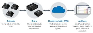 Systém SKF Axios shromažďuje a analyzuje údaje o vibracích a teplotě, aby odhalil anomálie stavu zařízení a zasílal upozornění na stav strojního zařízení. 