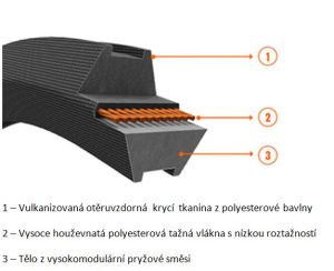 Konstrukce šestihranného řemenu 