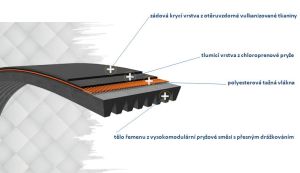 Poly-V PIX - Konstrukce řemenui