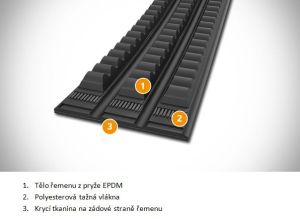 Konstrukce násobného řemenu 