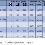 Temapack PTFE - Technické údaje