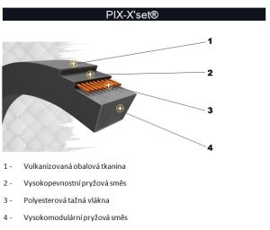 PIX-X'set® - Konstrukce řemenu
