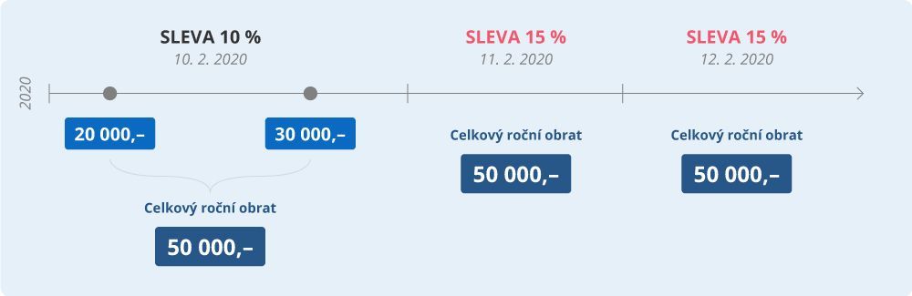 Vzorový příklad - zvýšení slevy